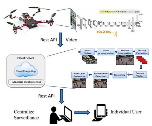 基于YOLO的無人機技術 研究綜述、應用與工程試驗發展